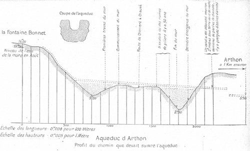 Profil anciennement restitué de l’aqueduc (G. du Plessix, 1925)